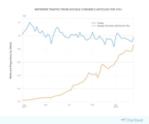 Google Chrome Suggestions vs. Twitter traffic