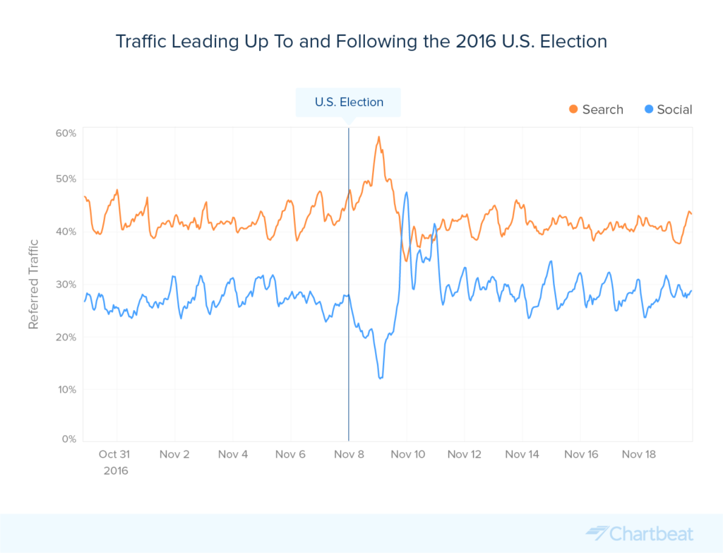 Search and Social during 2016 US Election
