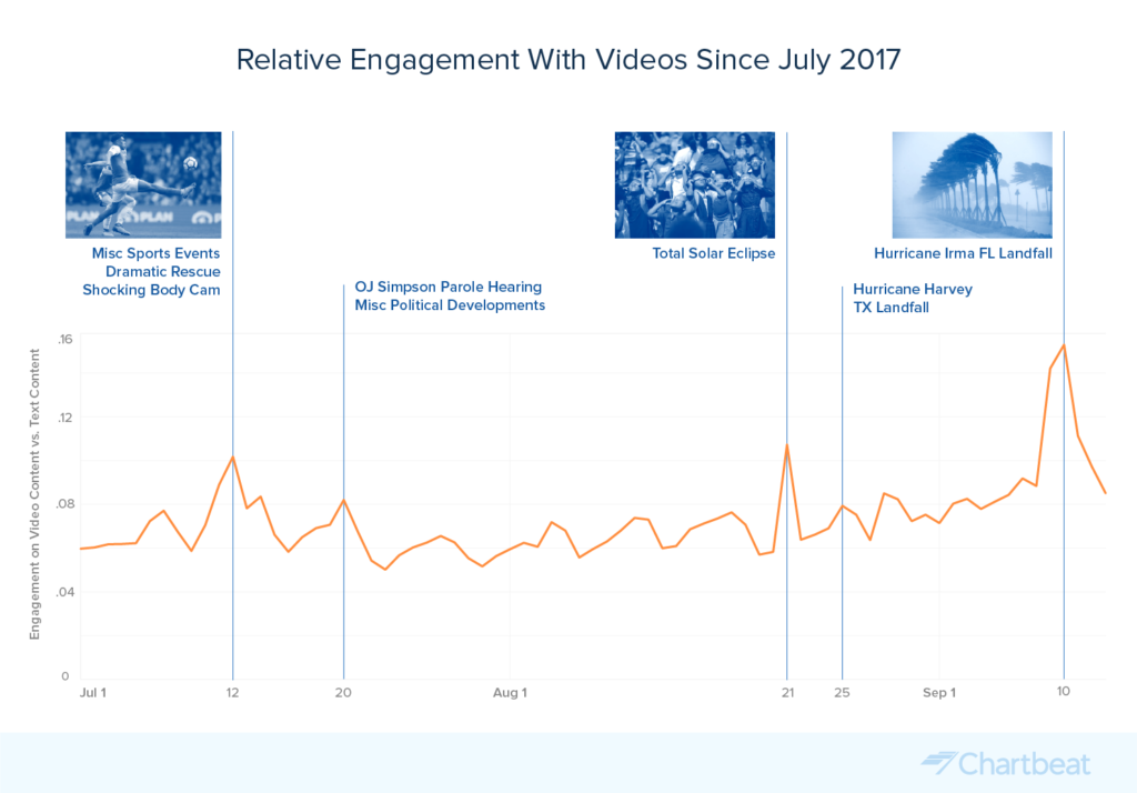 Engagement with Video since 2017