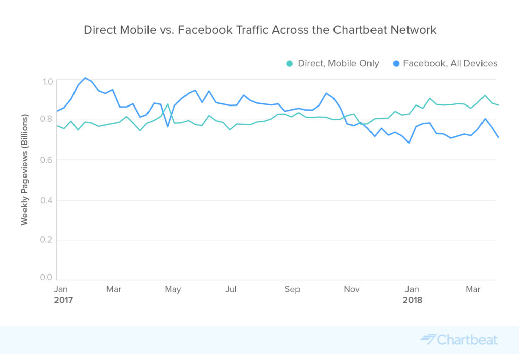 Direct Mobile Traffic vs All Facebook Traffic