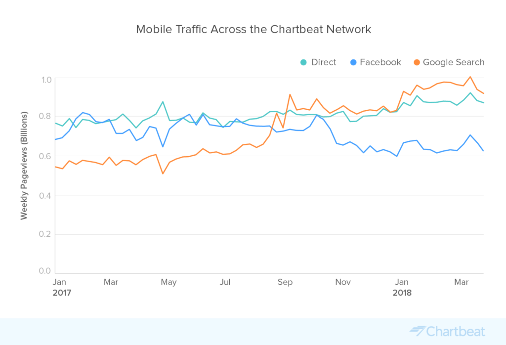 Mobile Traffic Across the Chartbeat Network
