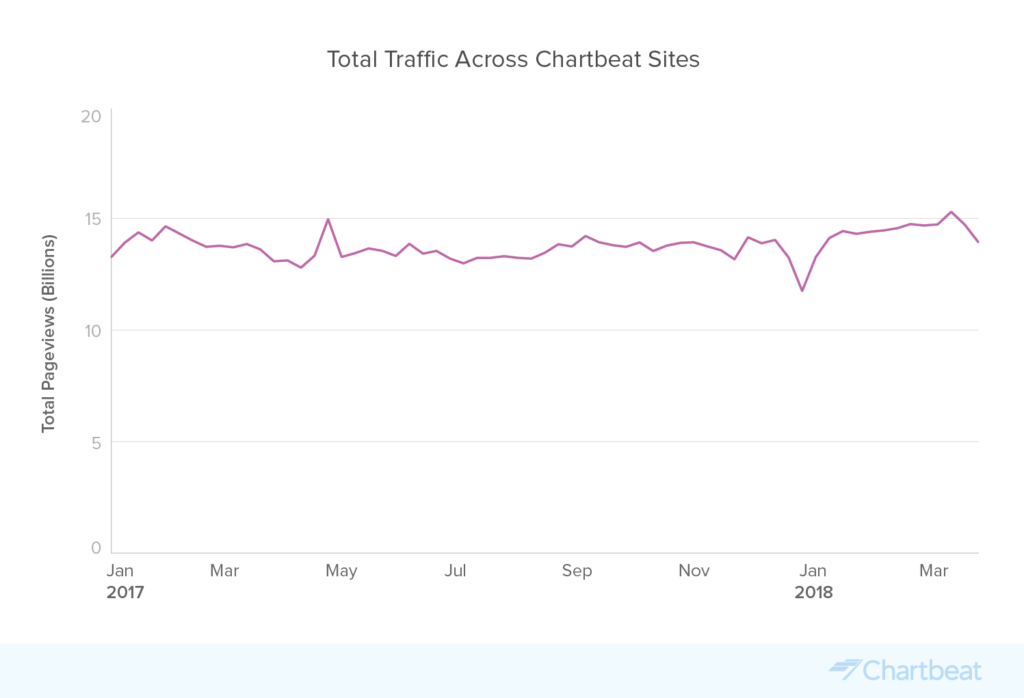 Total Traffic Across Chartbeat Network