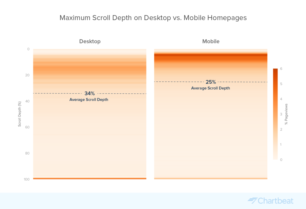 Chartbeat Mobile vs. Desktop Scroll Depth