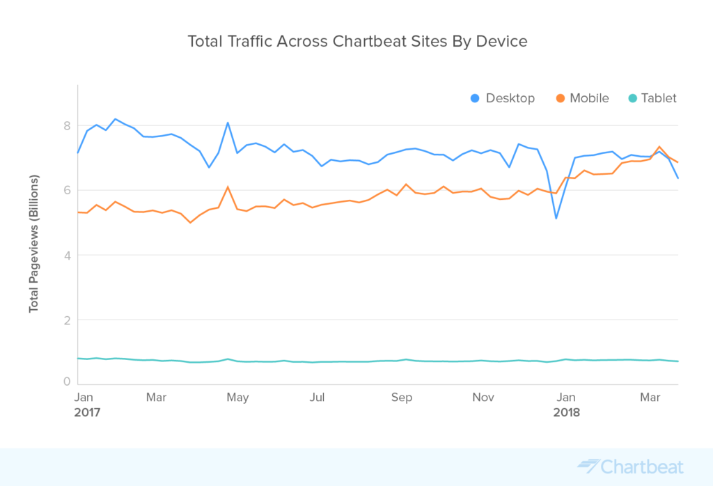 Mobile vs Desktop Total Traffic
