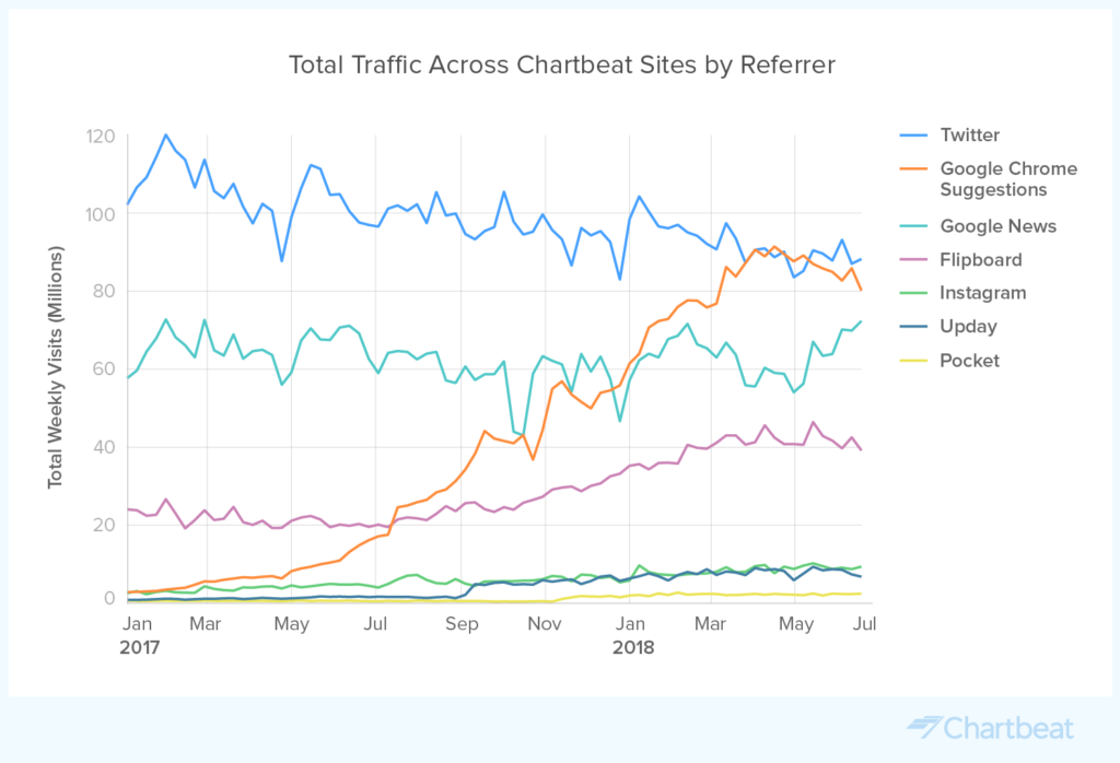Total Traffic by Referrer 2018