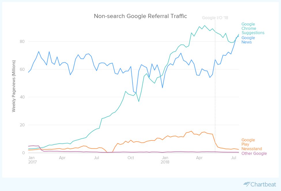 Chartbeat Non-Search Google Referral Traffic