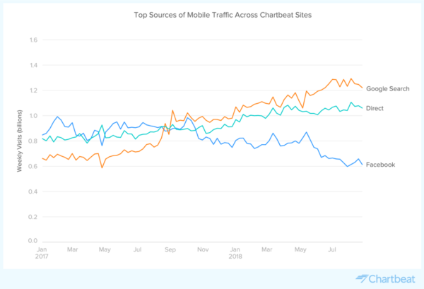 Top Sources of Mobile Traffic Across Chartbeat Sites