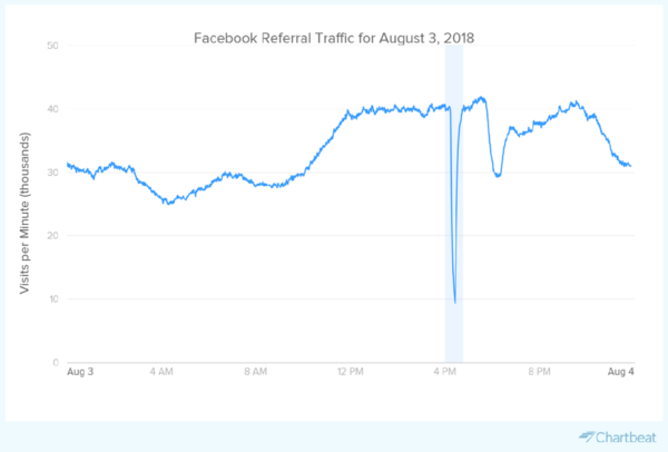 Facebook Referral Traffic for August 3, 2018
