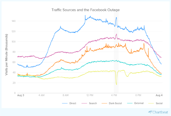 Traffic Sources and The Facebook Outage