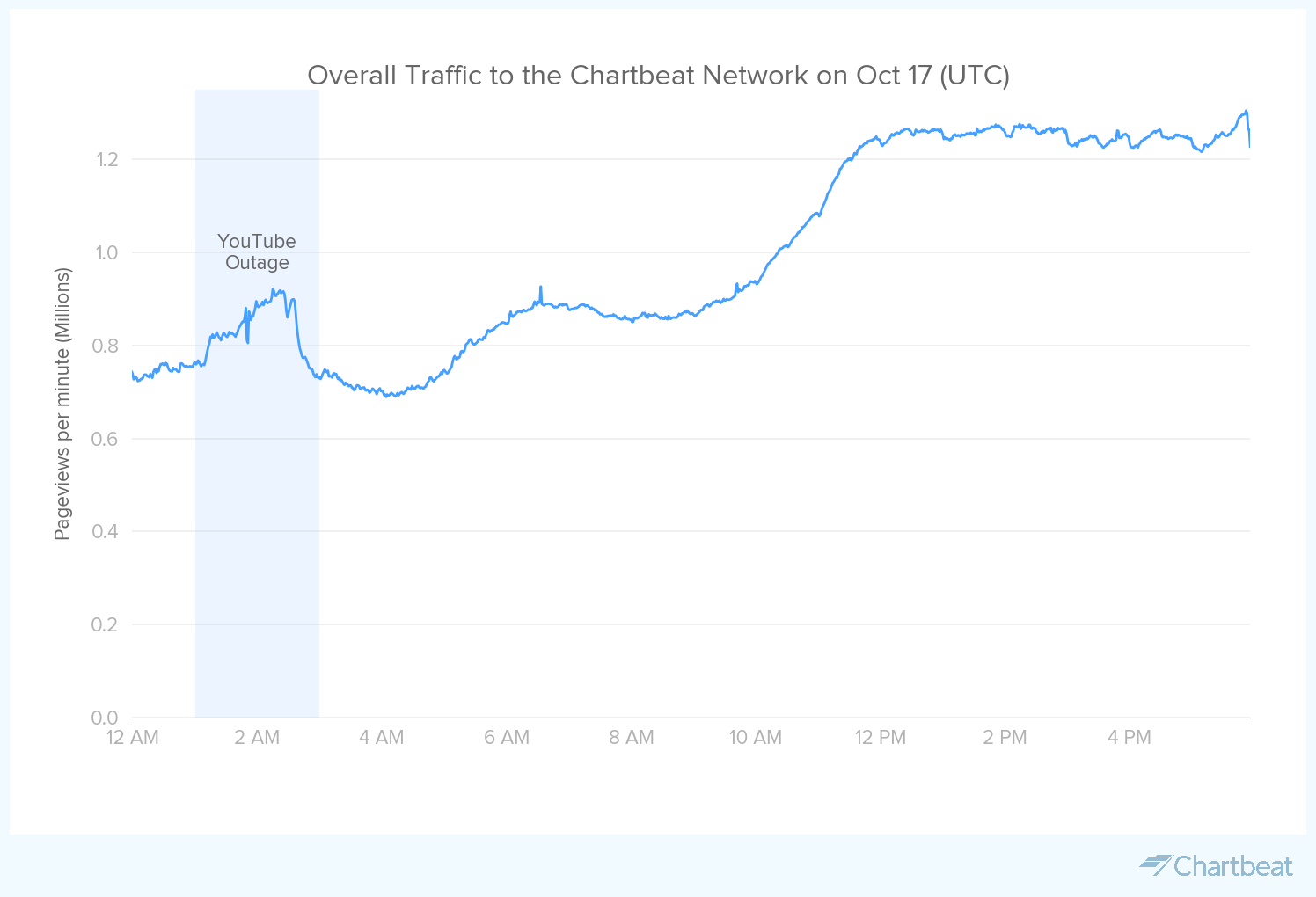 Overall Traffic to the Chartbeat Network on Oct. 17