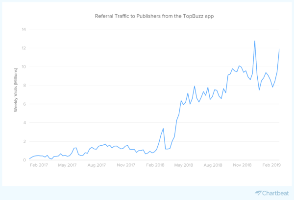 line chart of topbuzz traffic in 2018 and early 2019