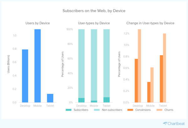 bar graph on subscriptions by device