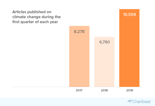 climate change articles produced_chartbeat data