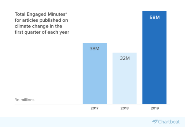 chartbeat total engaged minutes climate change content