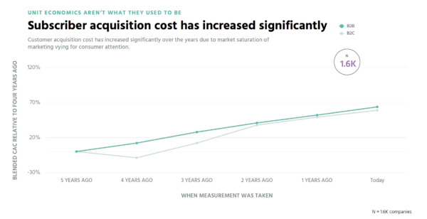 profitwell line chart on subscriber retention acquisition costs