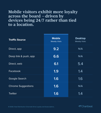 mobile visitor behavior loyalty