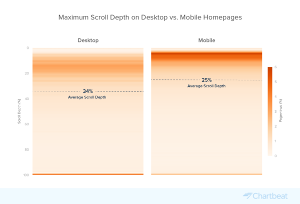 heat map on scroll depth for better mobile homepage optimization