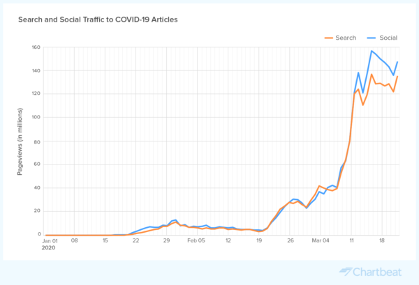 The apps that have seen the greatest increase in traffic during the  COVID-19 crisis