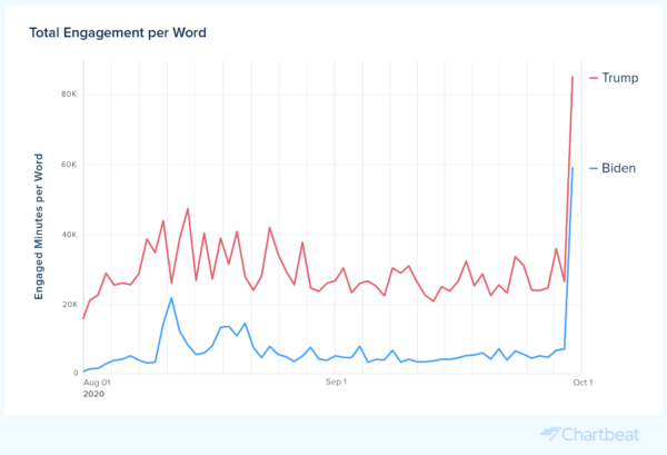 Chart of total engagement per word for 2020 US presidential candidate election