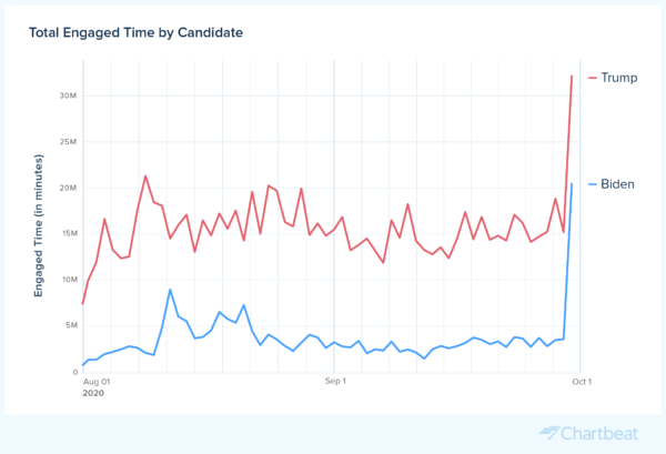 Chart of total engaged time by 2020 US election presidential candidate