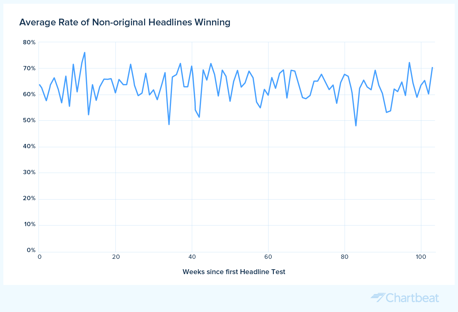 headline experimentation over time rate of non-original headlines