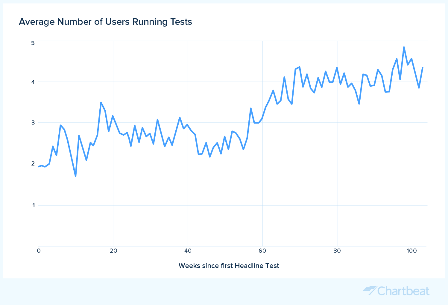 headline experimentation over time average users running tests