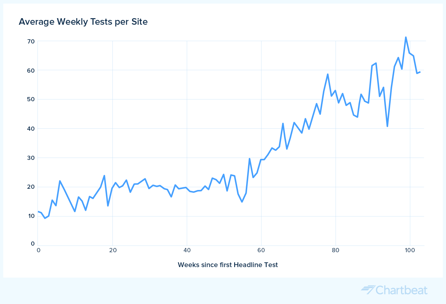 headline experimentation over time average weekly tests