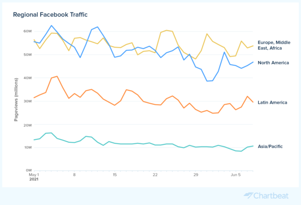 Facebook traffic down after using the meta business suite