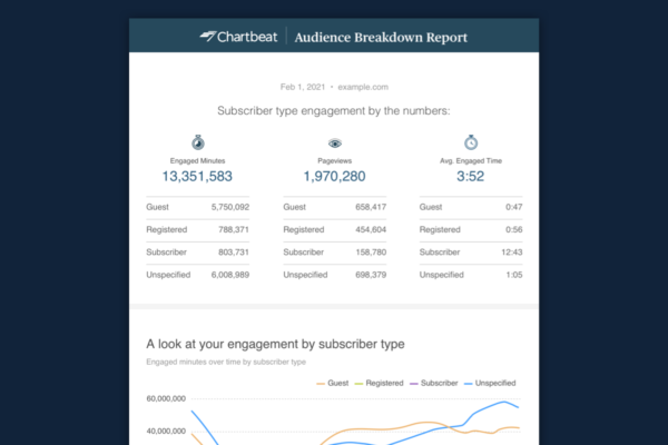 Chartbeat Audience Behavior Report