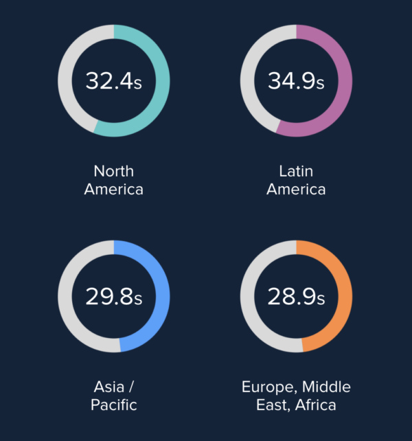 Average Engaged Time by Region 2019-2021
