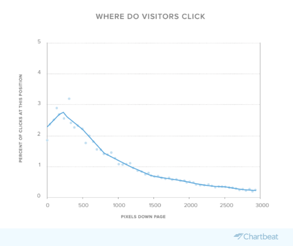 recirculation-where-visitors-click