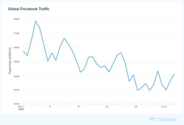 Facebook traffic dips globally, but regional trends vary | Chartbeat Blog